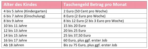 Taschengeld Tabelle Ab wann wie viel Richtige Summe für jedes Alter