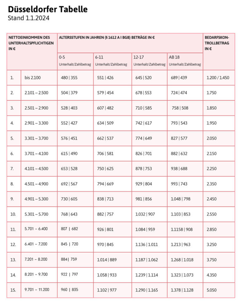 Düsseldorfer Tabelle Was sie bedeutet & wie viel Kindesunterhalt dir