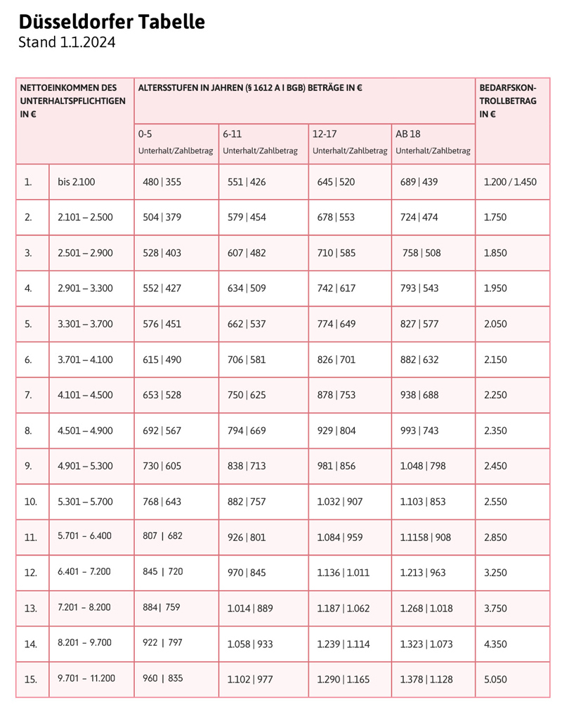 So sieht die Düsseldorfer Tabelle in der Gesamtansicht aus.