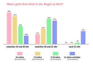 Das sind die Zeiten, in denen die Kids unserer Community in der Regel (je nach Alter) ins Bett gehen.