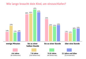 So lange brauchen die Kids unserer Community zum Einschlafen.