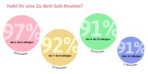 Habt ihr eine Zu-Bett-Geh-Routine?