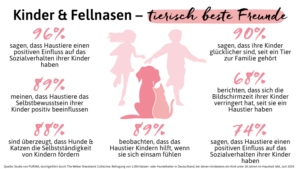 Wie gut Kinder & Haustiere zusammenpassen, zeigt eine Studie von Purina. 