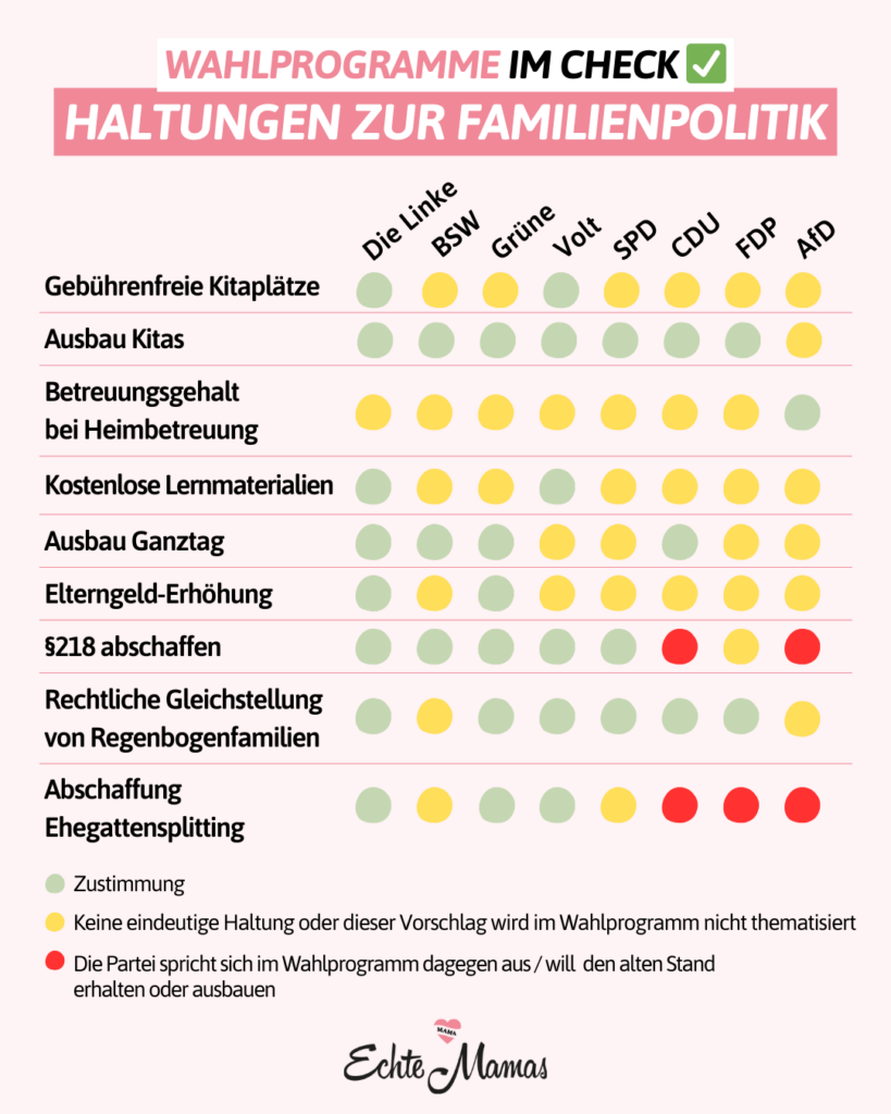 Welche Haltungen legen die Partei zu den wichtigsten, familienpolitischen Feldern an den Tag? Unsere Grafik zeigt es. Grafik: Echte Mamas / Quellen: Die Wahlprogramme der Parteien zur BTW 2025